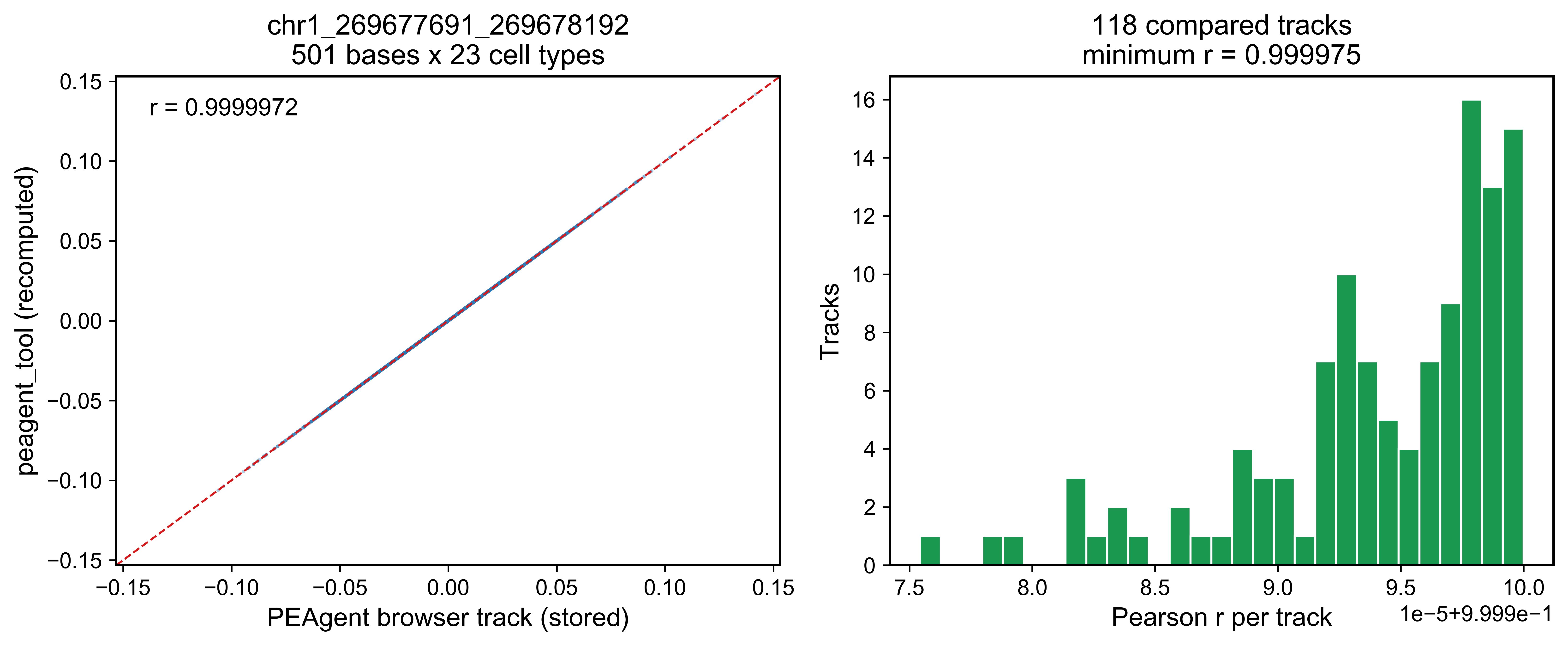Recomputed versus stored contribution scores